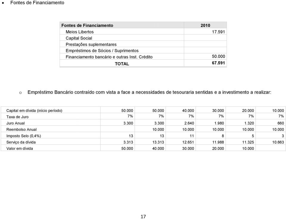 591 Empréstim Bancári cntraíd cm vista a face a necessidades de tesuraria sentidas e a investiment a realizar: Capital em dívida (iníci períd) 50.000 50.000 40.