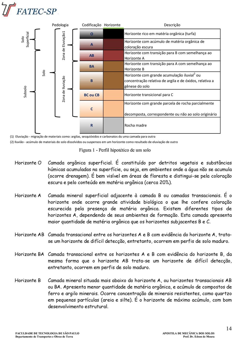 2 ou concentração relativa de argila e de óxidos, relativa a gênese do solo Horizonte transicional para C Horizonte com grande parcela de rocha parcialmente decomposta, correspondente ou não ao solo