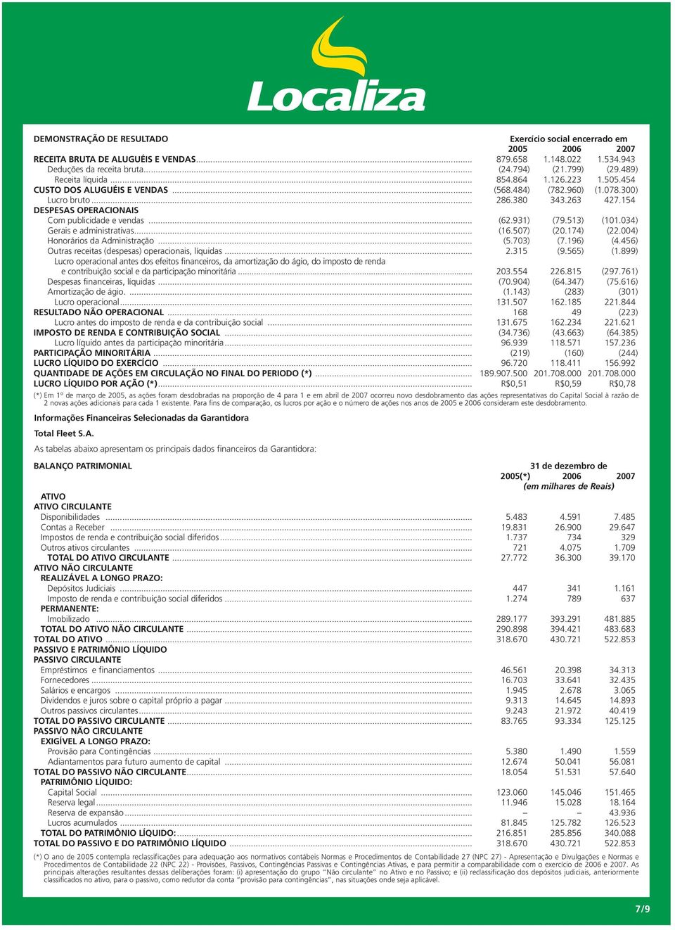 154 DESPESAS OPERACIONAIS Com publicidade e vendas... (62.931) (79.513) (101.034) Gerais e administrativas... (16.507) (20.174) (22.004) Honorários da Administração... (5.703) (7.196) (4.