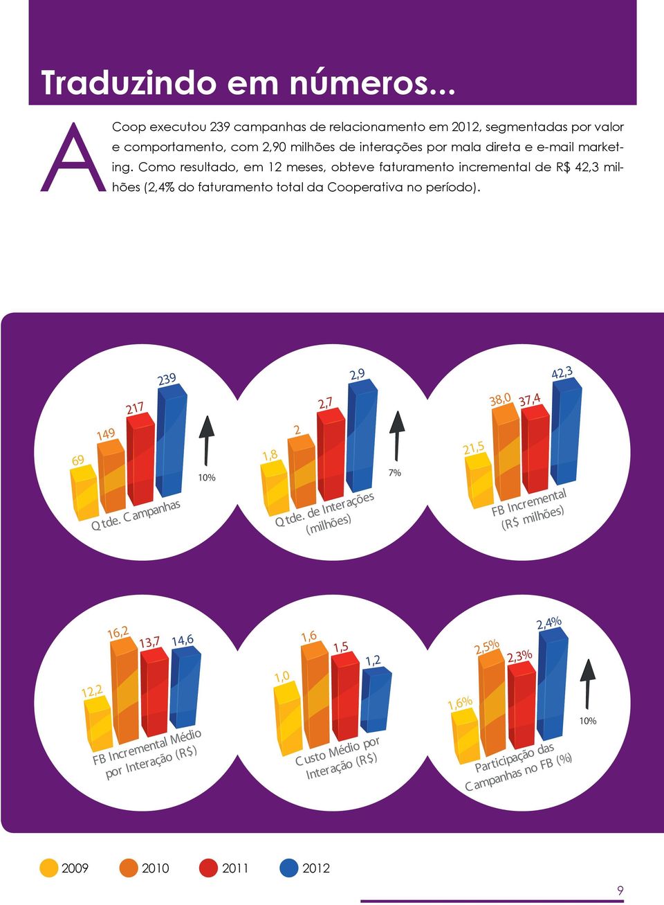 marketing. Como resultado, em 12 meses, obteve faturamento incremental de R$ 42,3 milhões (2,4% do faturamento total da Cooperativa no período).