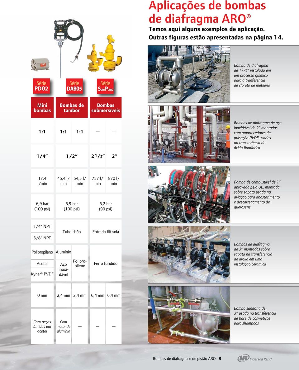 montadas com amortecedores de pulsação PVDF usados na transferência de ácido fluorídrico 1/4 1/ 2 1 / 17,4 (100 psi) 45,4 l/ 54,5 l/ (100 psi) 757 l/ 6,2 bar (90 psi) 870 l/ Bomba de combustível de