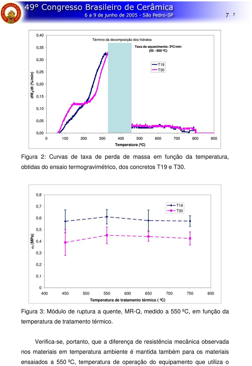,8,7,6 T19 T3,5 σf (MPa),4,3,2,1 4 45 5 55 6 65 7 75 8 Temperatura de tratamento térmico ( ºC) Figura 3: Módulo de ruptura a quente, MR-Q, medido a 55 ºC, em função da
