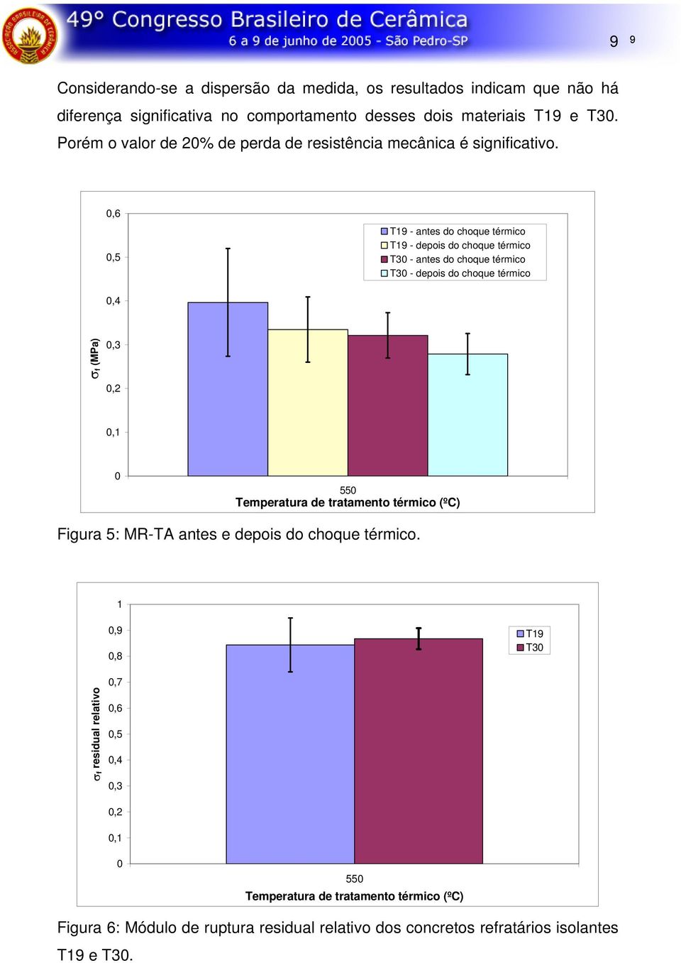 ,6,5 T19 - antes do choque térmico T19 - depois do choque térmico T3 - antes do choque térmico T3 - depois do choque térmico,4 σf (MPa),3,2,1 55 Temperatura