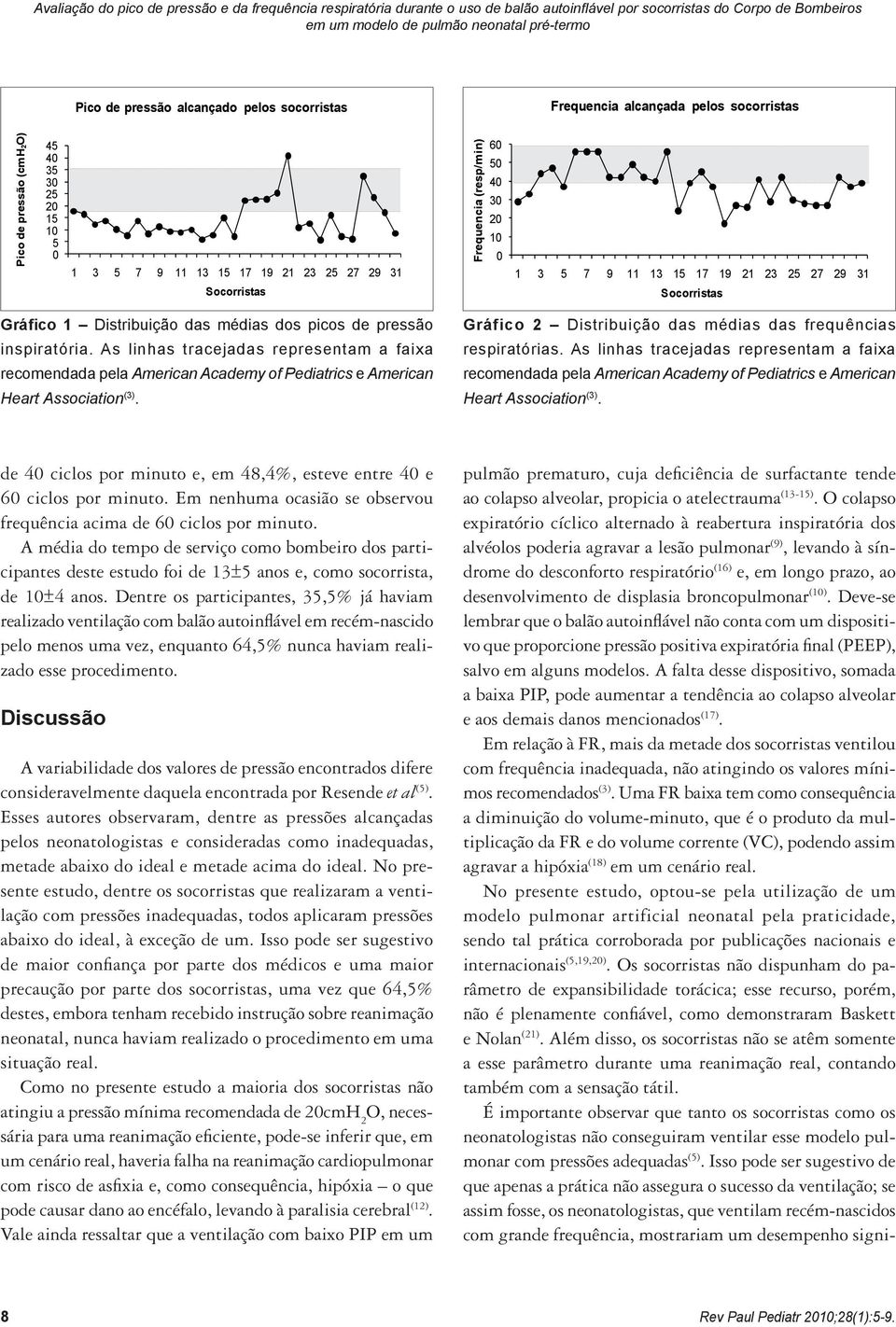 20 10 0 1 3 5 7 9 11 13 15 17 19 21 23 25 27 29 31 Socorristas Gráfico 1 Distribuição das médias dos picos de pressão inspiratória.