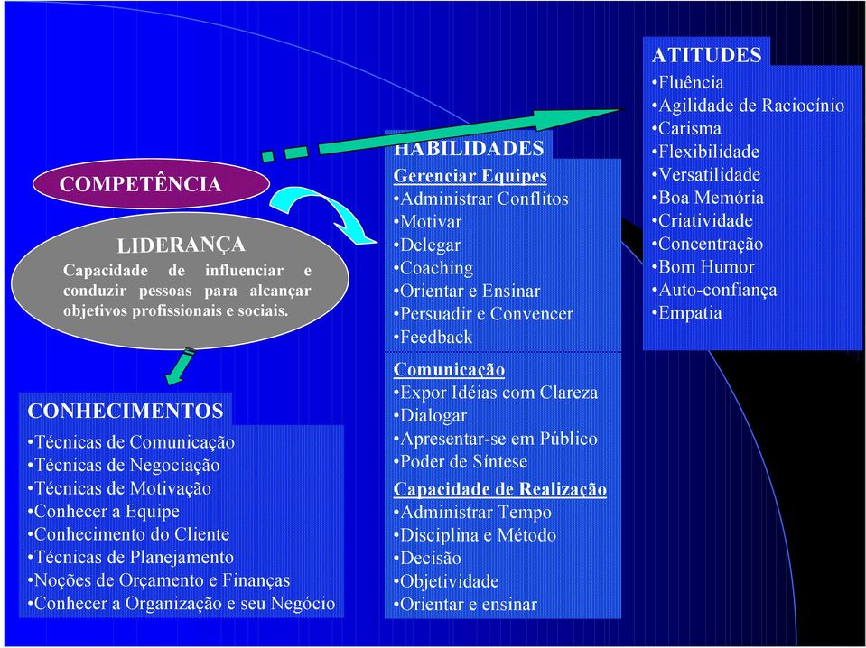 Organização e seu Negócio HABILIDADES Gerenciar Equipes Administrar Conflitos Motivar Delegar Coaching Orientar e Ensinar Persuadir e Convencer Feedback Comunicação Expor Idéias com Clareza Dialogar