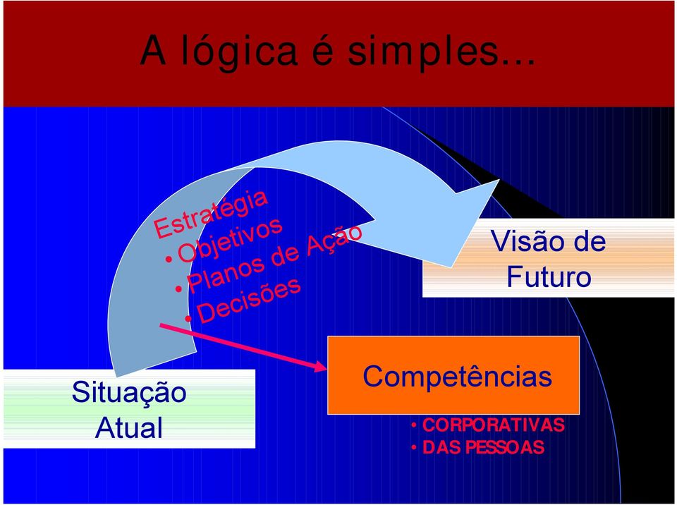 Objetivos Planos de Ação Decisões