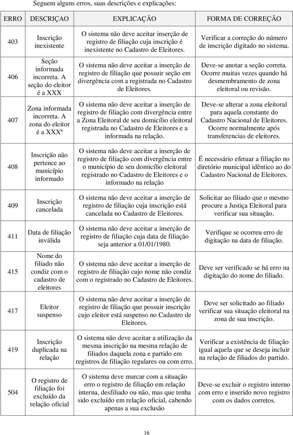 A seção do eleitor é a XXX O sistema não deve aceitar a inserção de registro de filiação que possuir seção em divergência com a registrada no Cadastro de Eleitores. Deve-se anotar a seção correta.