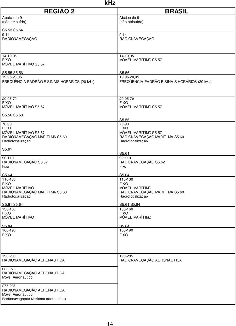 58 70-90 MARÍT IMO S5.57 RADIONAVEGAÇÃO MARÍTIMA S5.60 Radiolocalização S5.61 90-110 RADIONAVEGAÇÃO S5.62 Fixo S5.64 110-130 MARÍT IMO RADIONAVEGAÇÃO MARÍTIMA S5.60 Radiolocalização S5.61 S5.