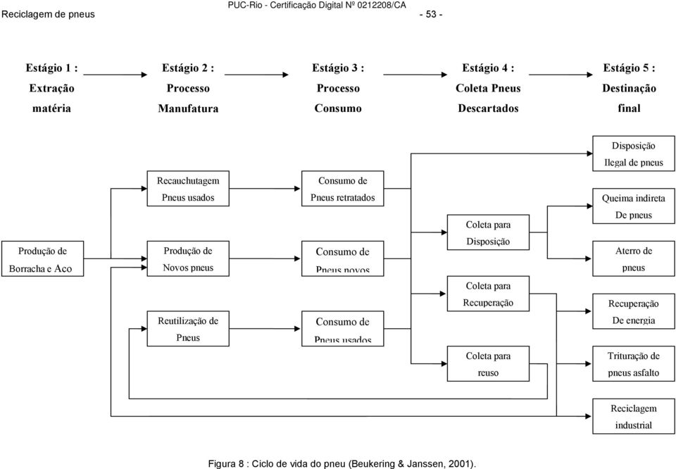 Borracha e Aço Produção de Novos pneus Consumo de Pneus novos Disposição Coleta para Aterro de pneus Recuperação Recuperação Reutilização de Pneus Consumo