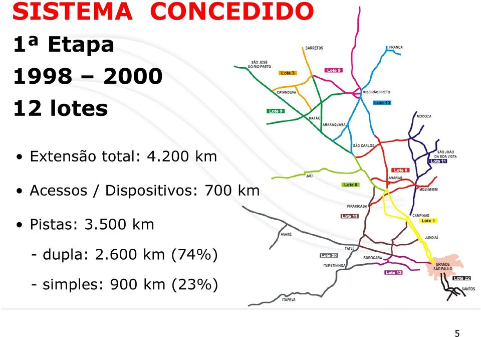 200 km Acessos / Dispositivos: 700 km