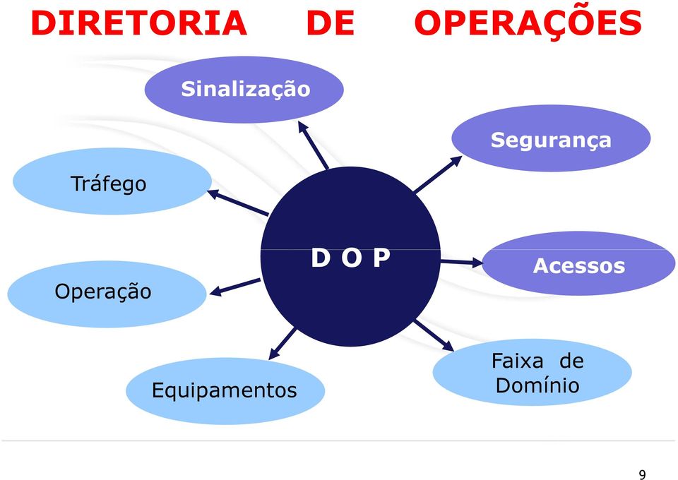 Segurança Operação D O