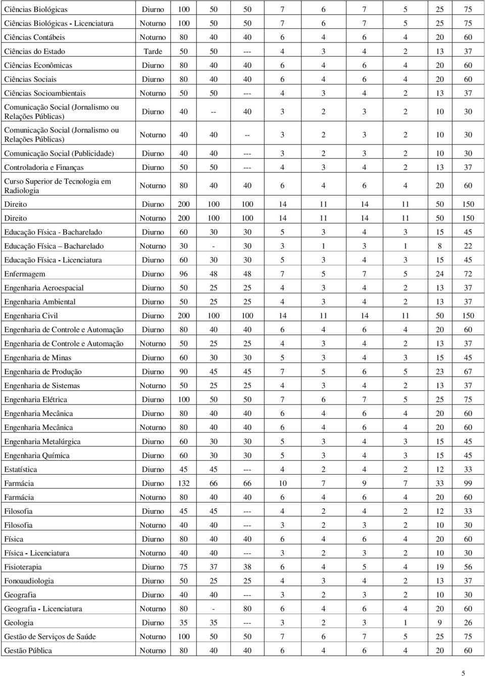 (Jornalismo ou Relações Públicas) Comunicação Social (Jornalismo ou Relações Públicas) Diurno 40 -- 40 3 2 3 2 10 30 Noturno 40 40 -- 3 2 3 2 10 30 Comunicação Social (Publicidade) Diurno 40 40 --- 3