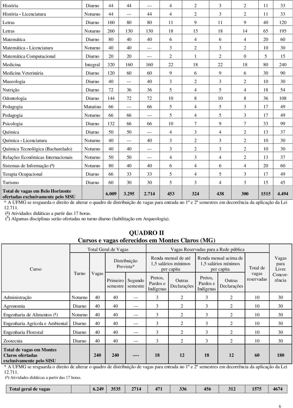 Medicina Veterinária Diurno 120 60 60 9 6 9 6 30 90 Museologia Diurno 40 --- 40 3 2 3 2 10 30 Nutrição Diurno 72 36 36 5 4 5 4 18 54 Odontologia Diurno 144 72 72 10 8 10 8 36 108 Pedagogia Matutino