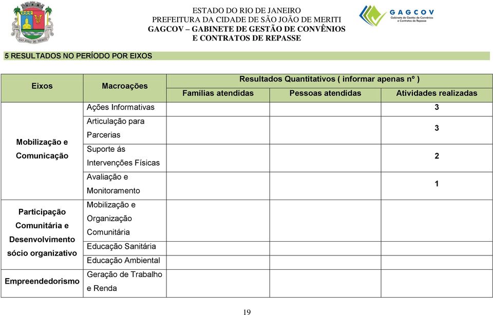 Macroações Famílias atendidas Pessoas atendidas Atividades realizadas Ações Informativas 3 Articulação para 3 Parcerias Suporte ás 2