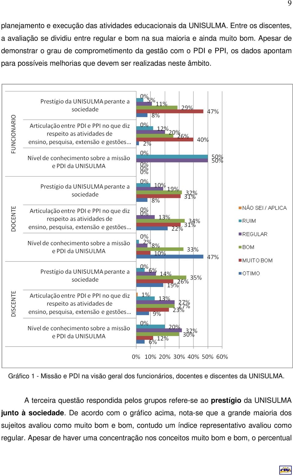 Gráfico 1 - Missão e PDI na visão geral dos funcionários, docentes e discentes da UNISULMA.