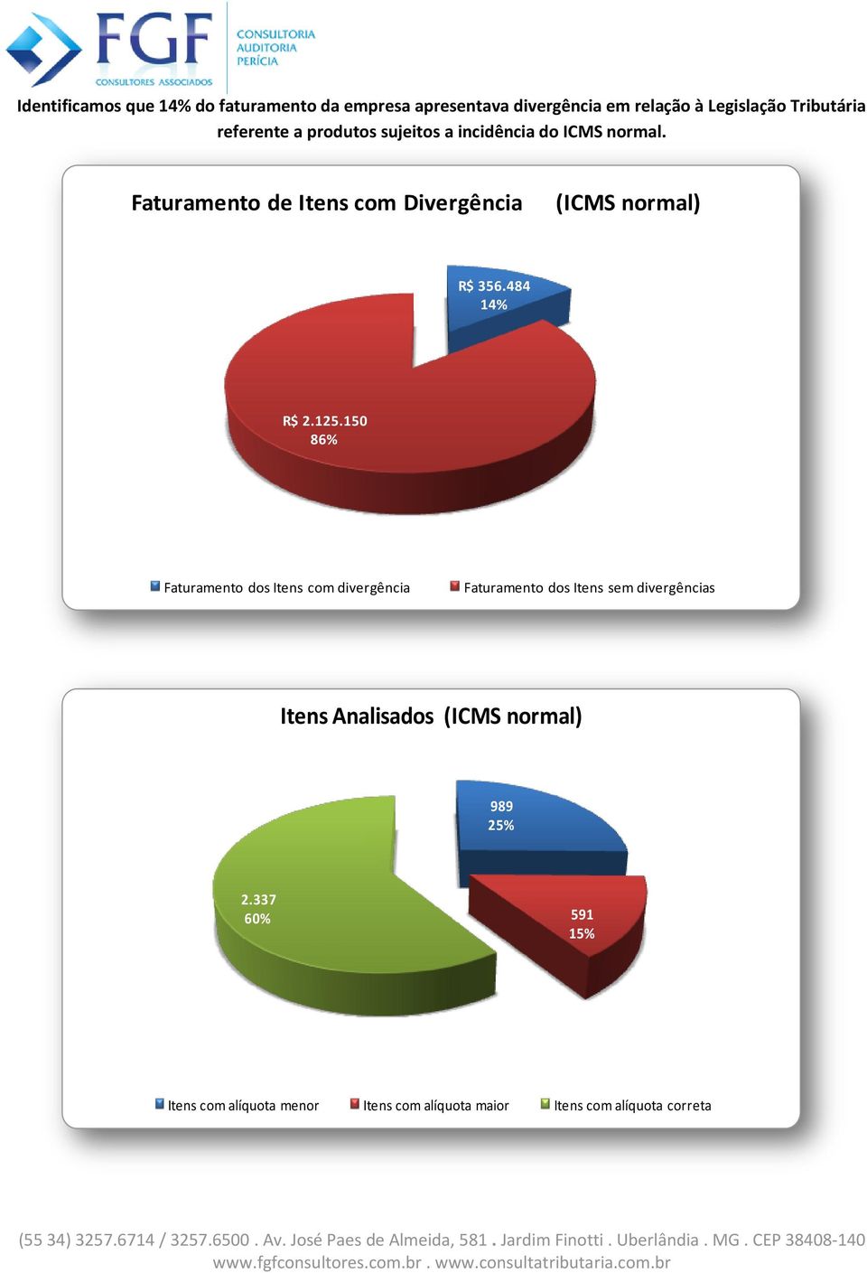 Faturamento de Itens com Divergência (ICMS normal) R$ 356.484 14% R$ 2.125.