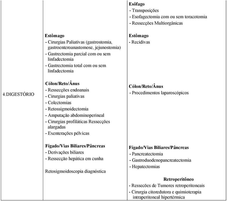 DIGESTÓRIO Cólon/Reto/Ânus - Ressecções endoanais - Cirurgias paliativas - Colectomias - Retossigmoidectomia - Amputação abdominoperineal - Cirurgias profiláticas Ressecções alargadas - Exenterações