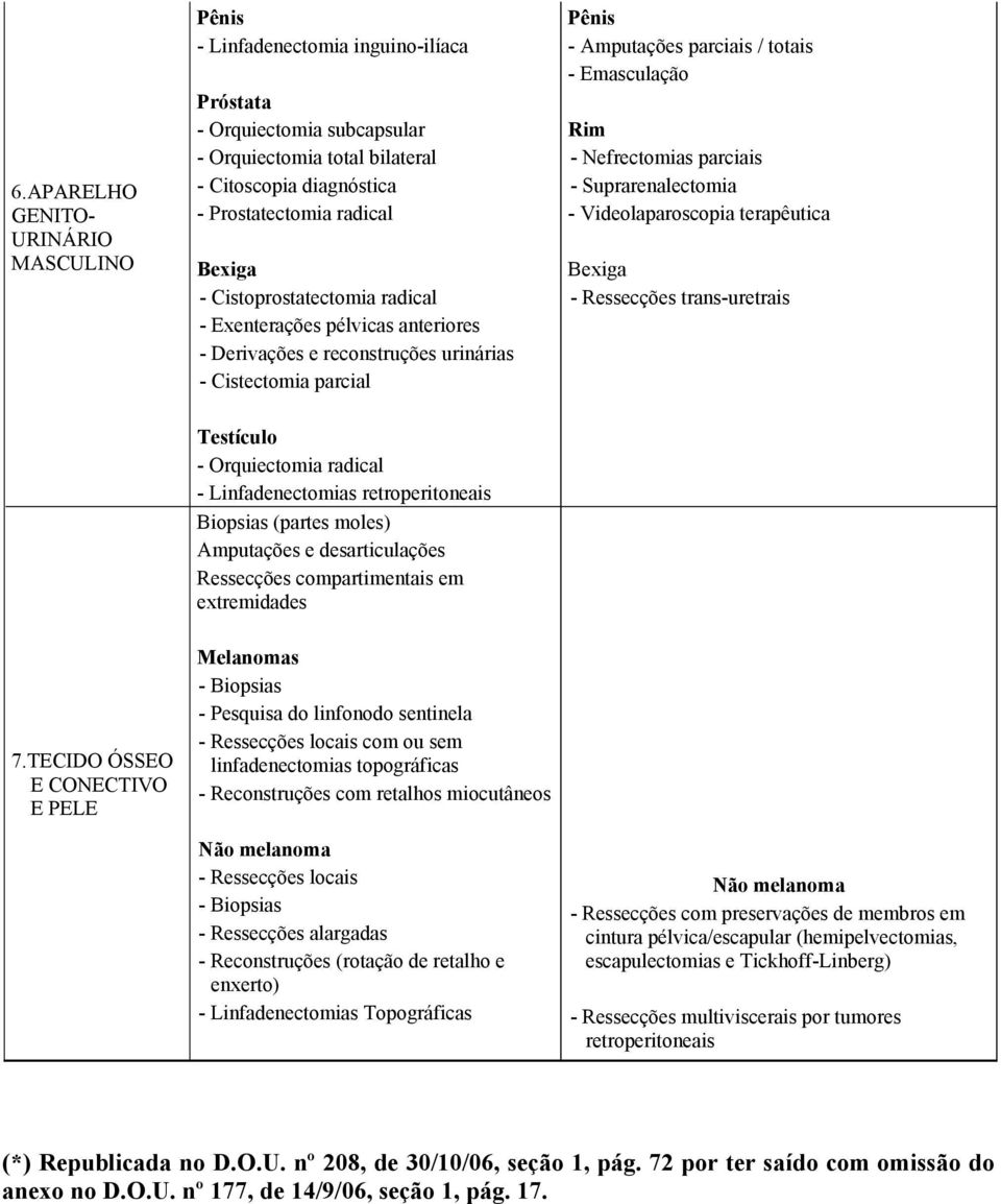 Nefrectomias parciais - Suprarenalectomia - Videolaparoscopia terapêutica Bexiga - Ressecções trans-uretrais Testículo - Orquiectomia radical - Linfadenectomias retroperitoneais Biopsias (partes