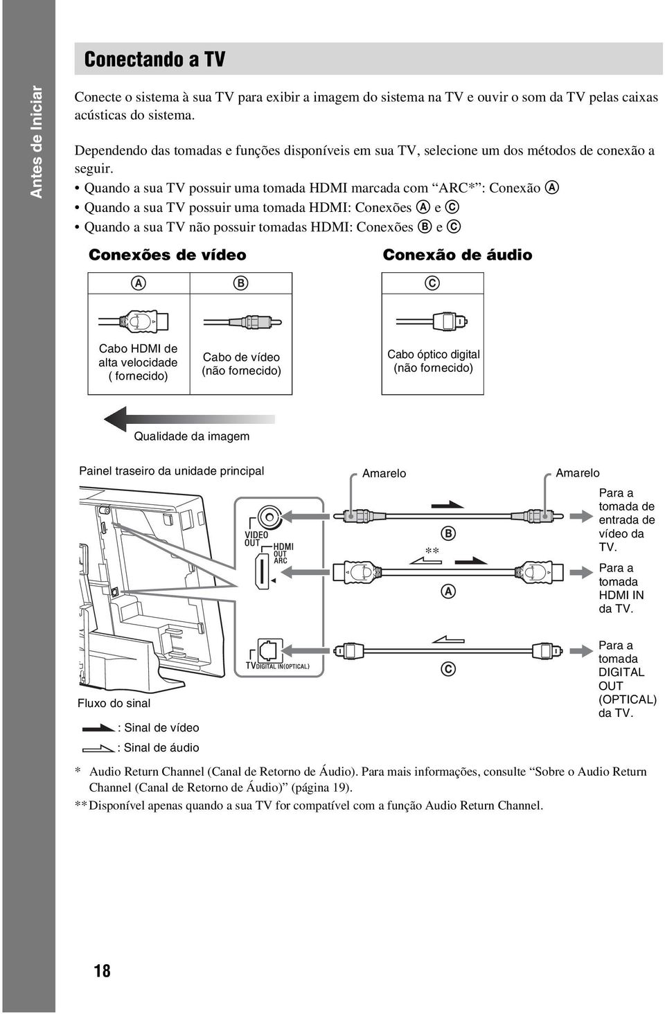 Quando a sua TV possuir uma tomada HDMI marcada com ARC* : Conexão A Quando a sua TV possuir uma tomada HDMI: Conexões A e C Quando a sua TV não possuir tomadas HDMI: Conexões B e C Conexões de vídeo