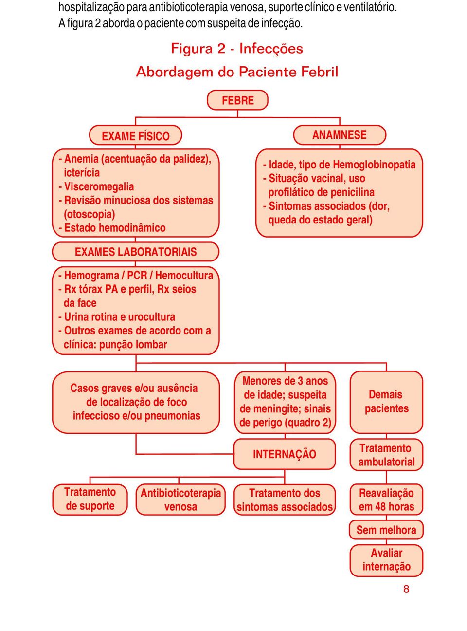 ANAMNESE - Idade, tipo de Hemoglobinopatia - Situação vacinal, uso profilático de penicilina - Sintomas associados (dor, queda do estado geral) EXAMES LABORATORIAIS - Hemograma / PCR / Hemocultura -