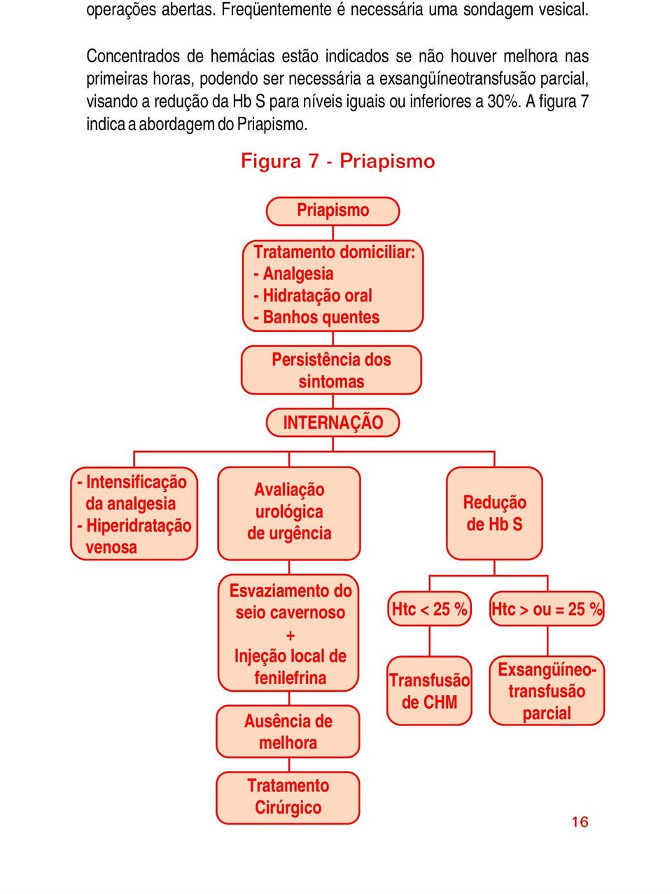 ou inferiores a 30%. A figura 7 indica a abordagem do Priapismo.