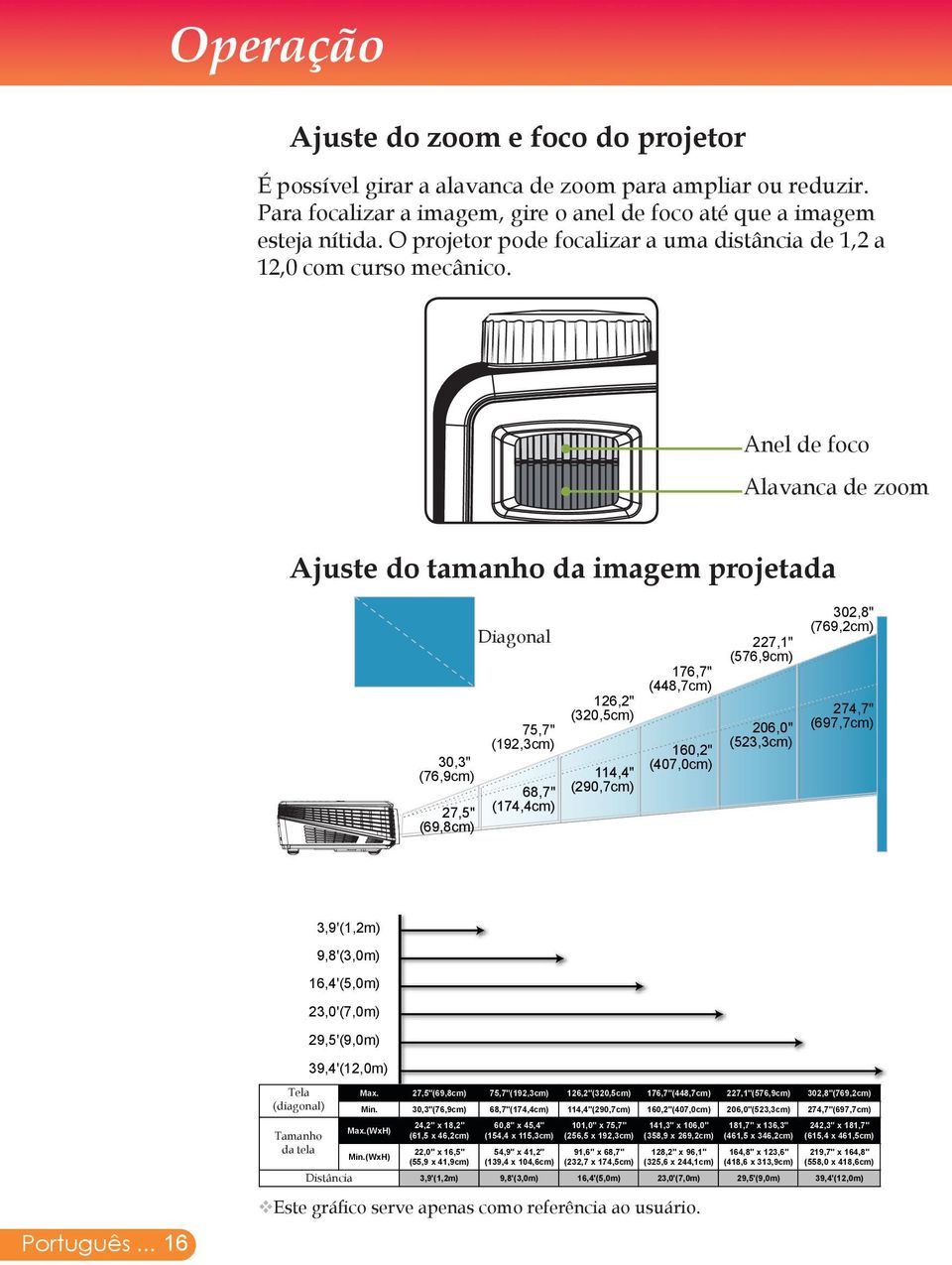 Anel de foco Alavanca de zoom Ajuste do tamanho da imagem projetada Diagonal 30,3" (76,9cm) 27,5" (69,8cm) 75,7" (192,3cm) 68,7" (174,4cm) 126,2" (320,5cm) 114,4" (290,7cm) 176,7" (448,7cm) 160,2"