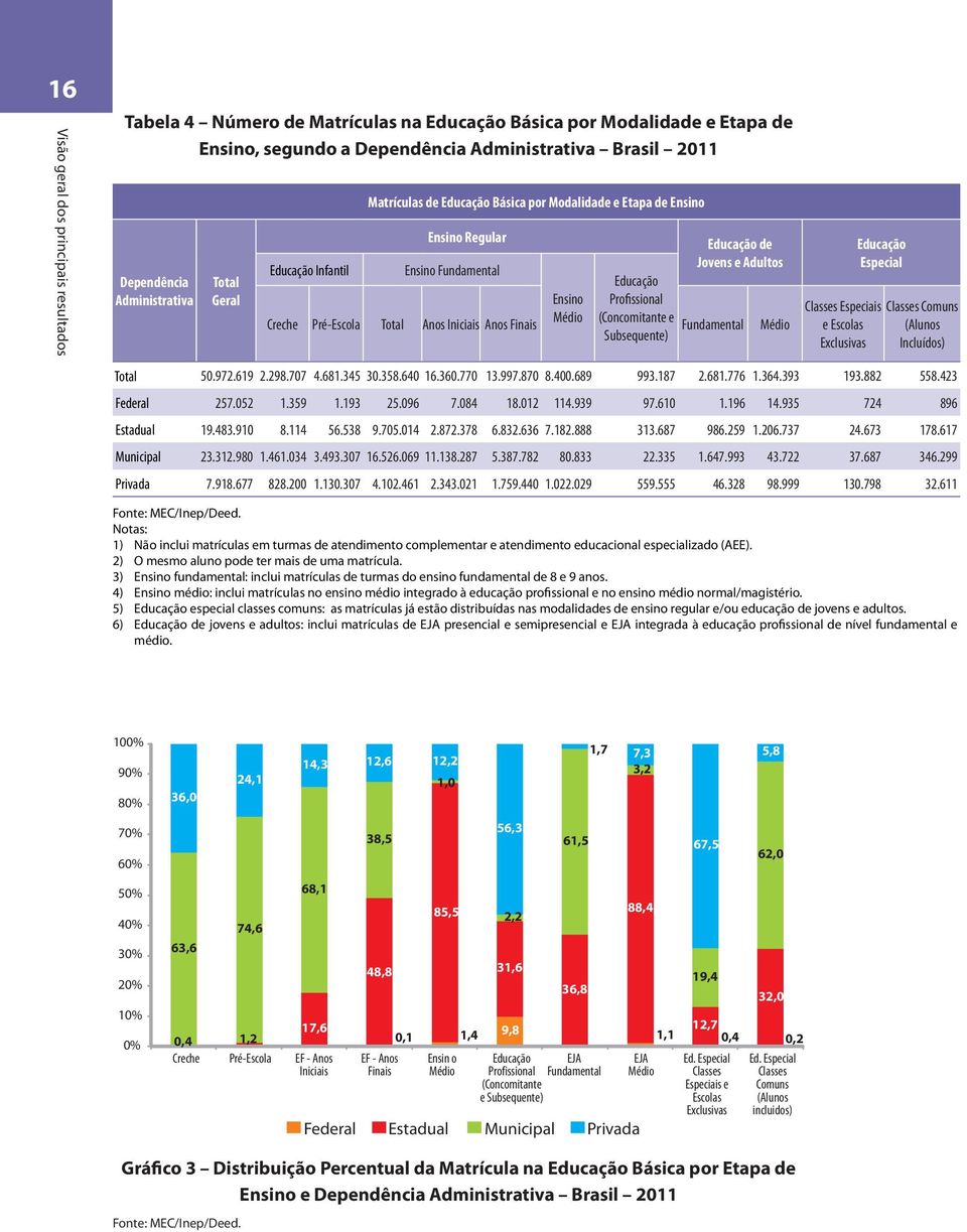 Médio (Concomitante e Fundamental Subsequente) Médio Classes Especiais e Escolas Exclusivas Educação Especial Classes Comuns (Alunos Incluídos) Total 50.972.619 2.298.707 4.681.345 30.358.640 16.360.