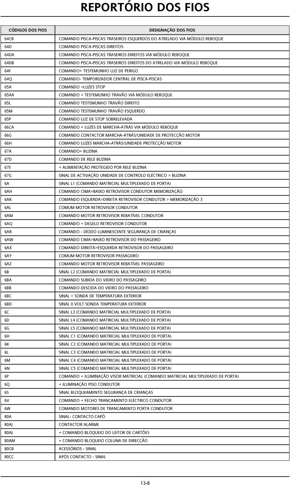 TESTEMUNHO TRAVÃO VIA MÓDULO REBOQUE 65L COMANDO TESTEMUNHO TRAVÃO DIREITO 65M COMANDO TESTEMUNHO TRAVÃO ESQUERDO 65P COMANDO LUZ DE STOP SOBRELEVADA 66CA COMANDO + LUZES DE MARCHA-ATRÁS VIA MÓDULO