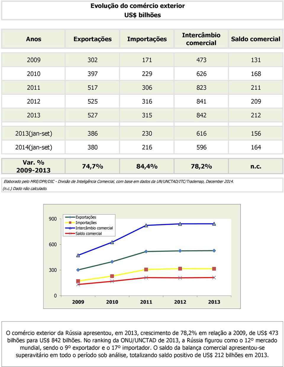 Elaborado pelo MRE/DPR/DIC - Divisão de Inteligência Comercial, com base em dados da UN/UNCTAD/ITC/Trademap, December 2014. (n.c.) Dado não calculado.