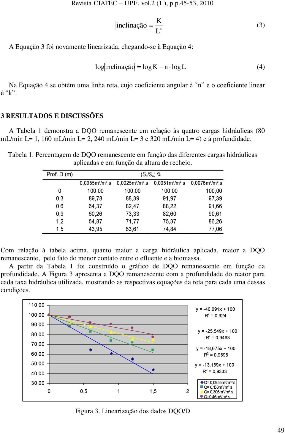 3 RESULTADOS E DISCUSSÕES A Tabela 1 demonstra a DQO remanescente em relação às quatro cargas hidráulicas (80 ml/min L= 1, 160 ml/min L= 2, 240 ml/min L= 3 e 320 ml/min L= 4) e à profundidade.