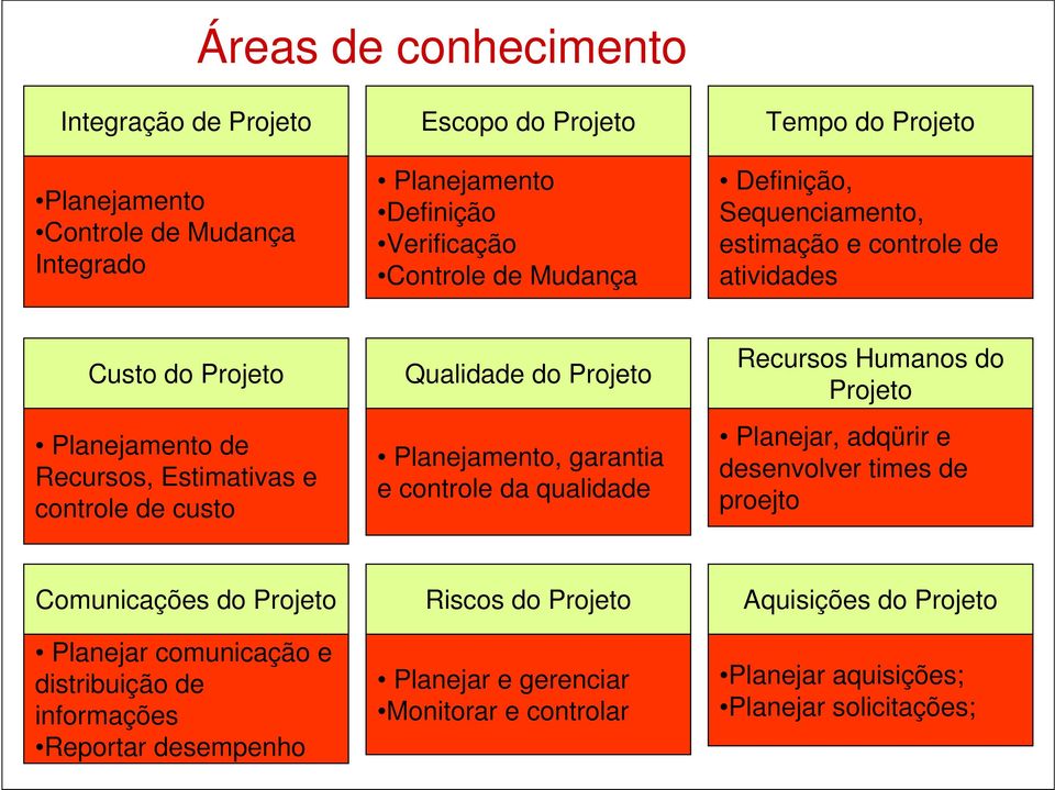 Estimativas e controle de custo Planejamento, garantia e controle da qualidade Planejar, adqürir e desenvolver times de proejto Comunicações do Projeto Riscos do Projeto