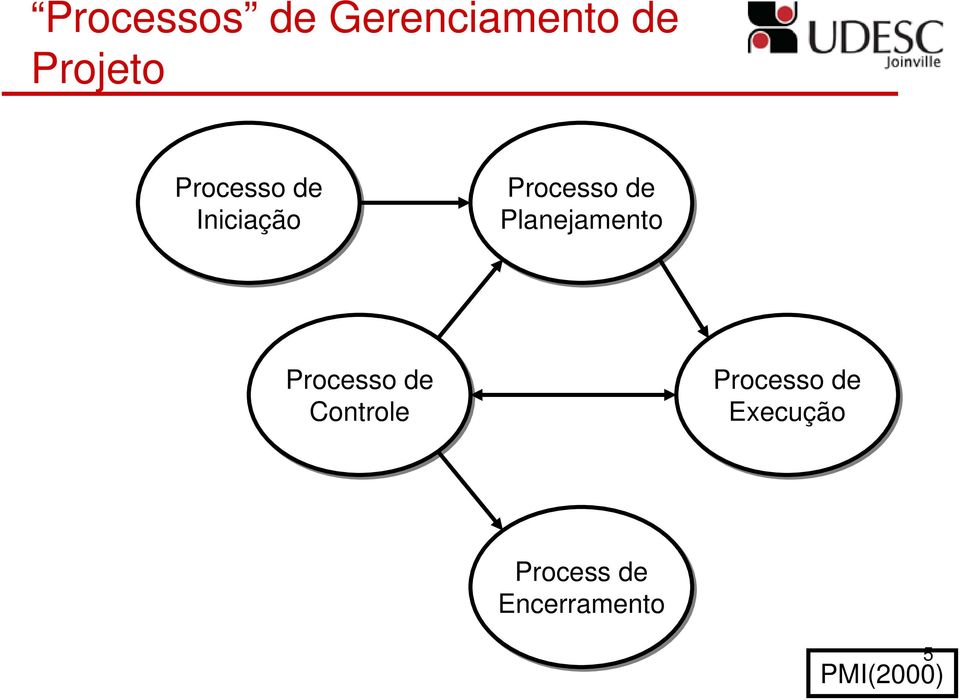 Planejamento Processo de Controle