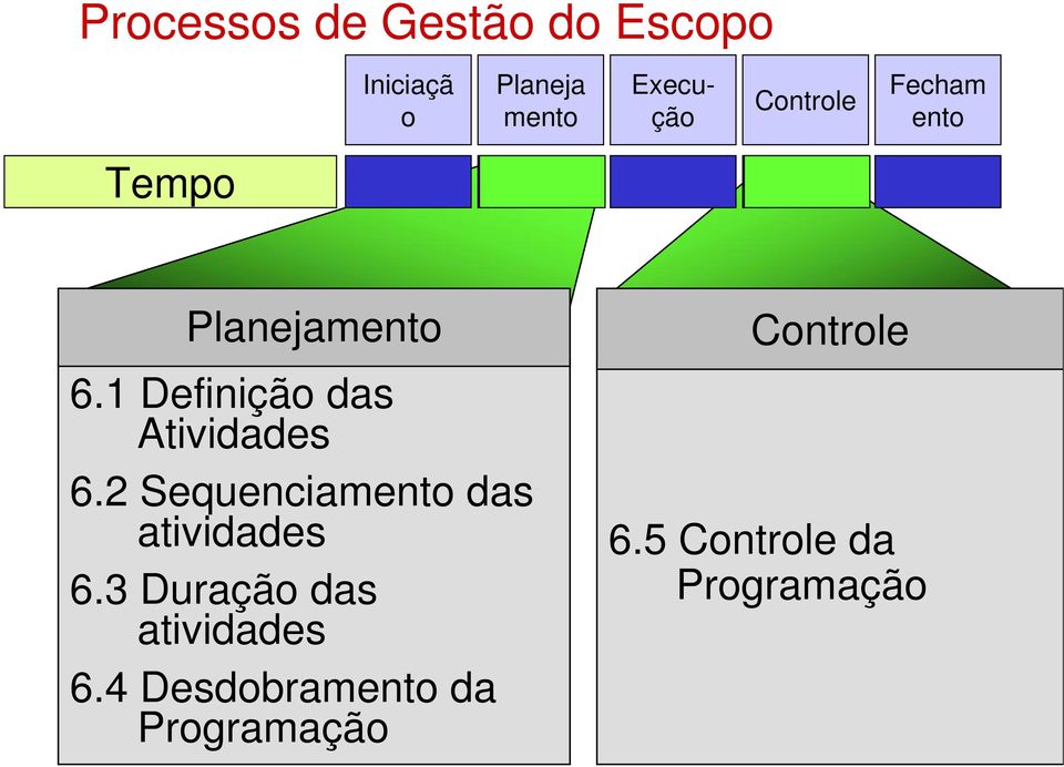 1 Definição das Atividades 6.2 Sequenciamento das atividades 6.