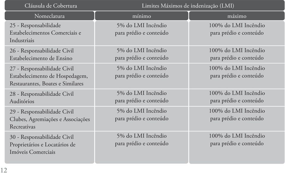 Locatários de Imóveis Comerciais 5% do LMI Incêndio para prédio e conteúdo 5% do LMI Incêndio para prédio e conteúdo 5% do LMI Incêndio para prédio e conteúdo 5% do LMI Incêndio para prédio e