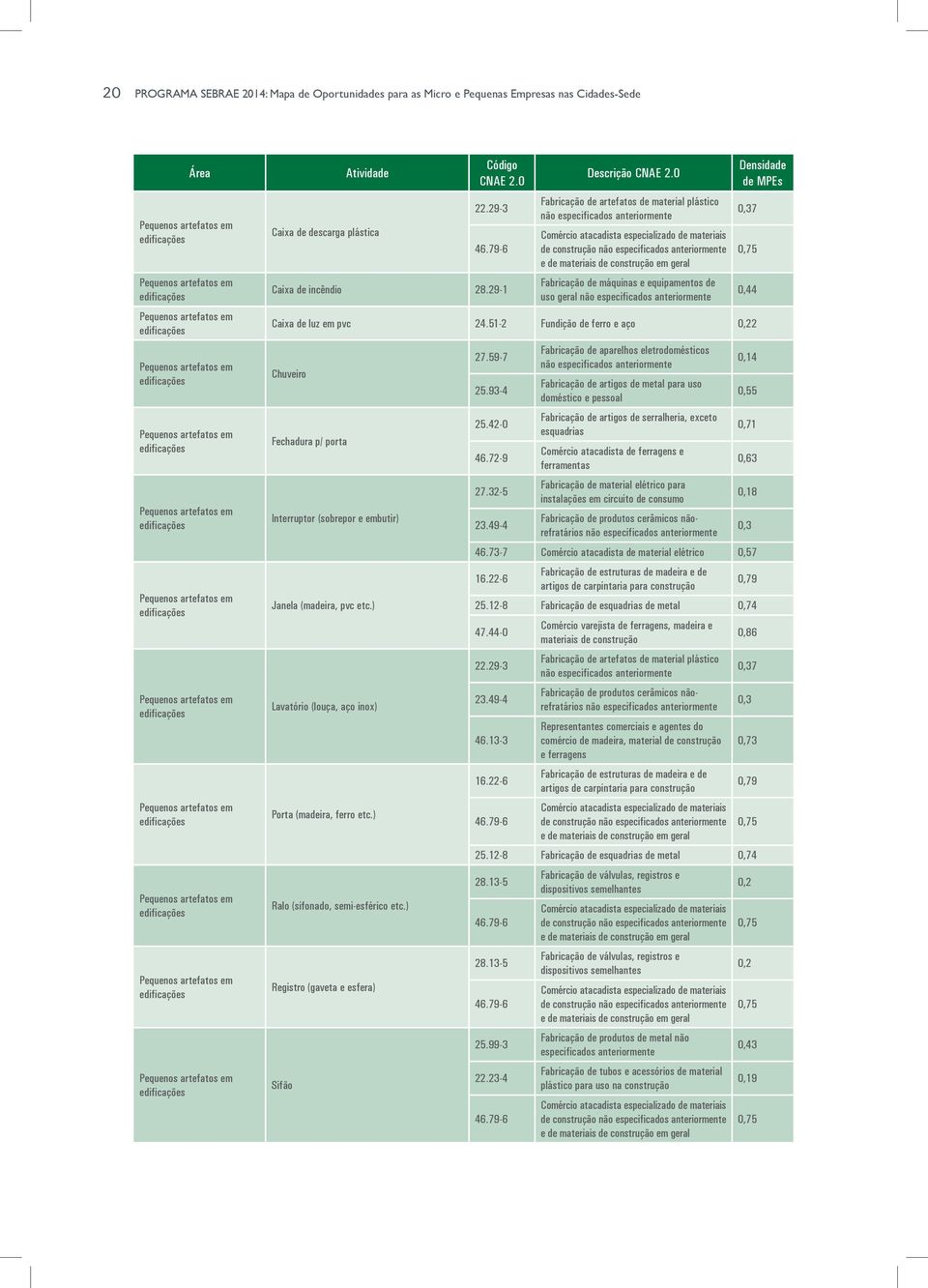 artefatos em edificações Pequenos artefatos em edificações Pequenos artefatos em edificações Pequenos artefatos em edificações Atividade Caixa de descarga plástica Código CNAE 2.0 22.29-3 46.