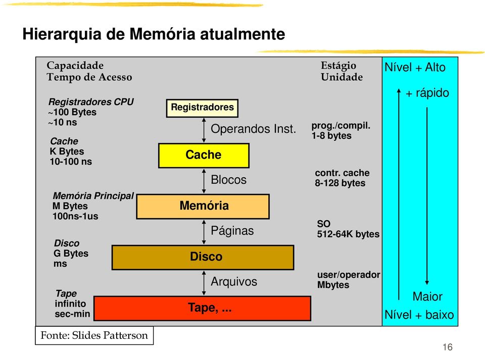 Inst. Cache Blocos Memória Páginas Disco Arquivos Tape,... Estágio Unidade prog./compil. 1-8 bytes contr.