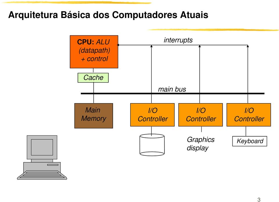 interrupts main bus Main Memory I/O