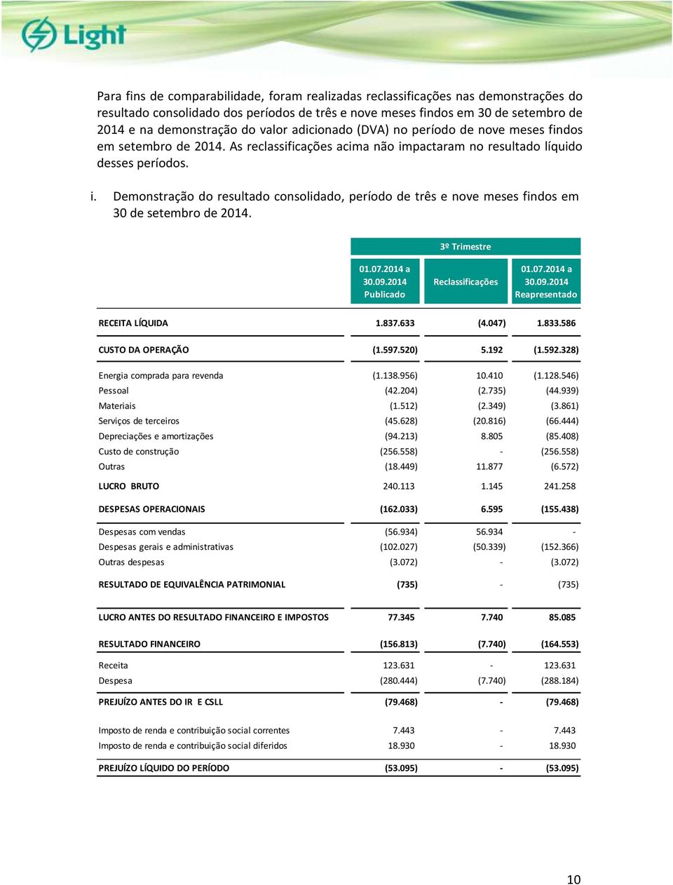 pactaram no resultado líquido desses períodos. i. Demonstração do resultado consolidado, período de três e nove meses findos em 30 de setembro de 2014. 3º Trimestre 01.07.2014 a 30.09.