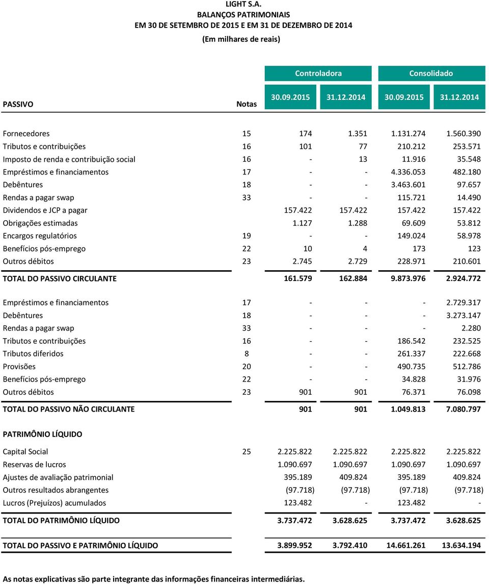 180 Debêntures 18 - - 3.463.601 97.657 Rendas a pagar swap 33 - - 115.721 14.490 Dividendos e JCP a pagar 157.422 157.422 157.422 157.422 Obrigações estimadas 1.127 1.288 69.609 53.