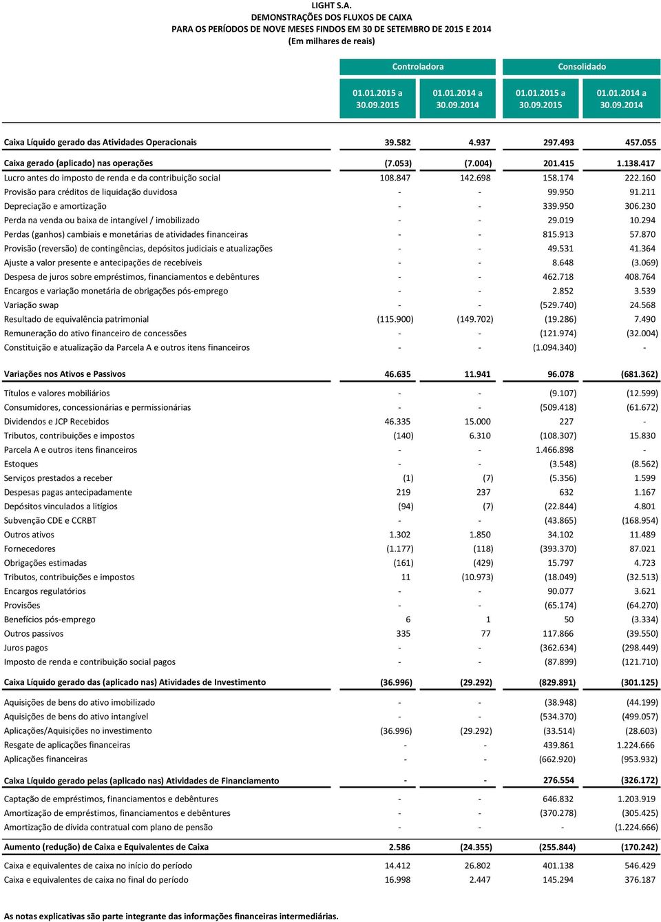 417 Lucro antes do imposto de renda e da contribuição social 108.847 142.698 158.174 222.160 Provisão para créditos de liquidação duvidosa - - 99.950 91.211 Depreciação e amortização - - 339.950 306.