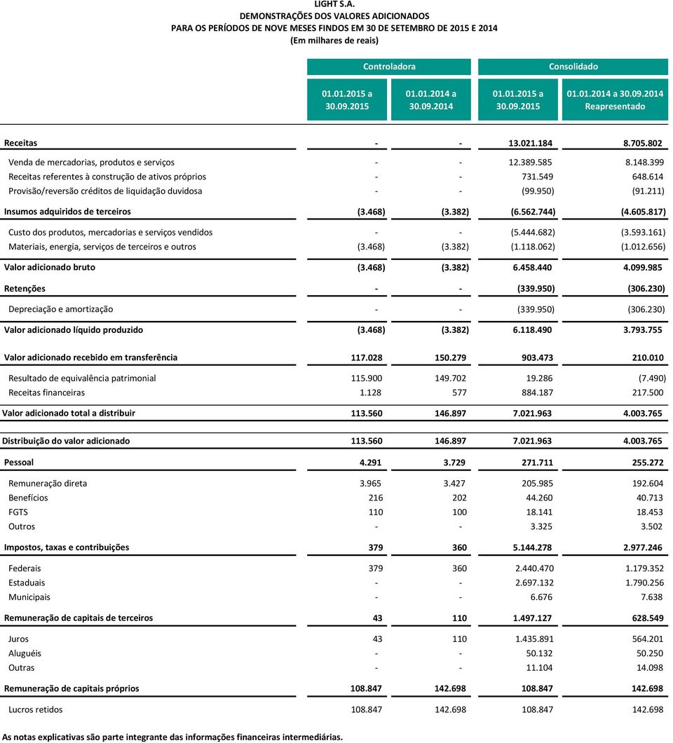 399 Receitas referentes à construção de ativos próprios - - 731.549 648.614 Provisão/reversão créditos de liquidação duvidosa - - (99.950) (91.211) Insumos adquiridos de terceiros (3.468) (3.382) (6.