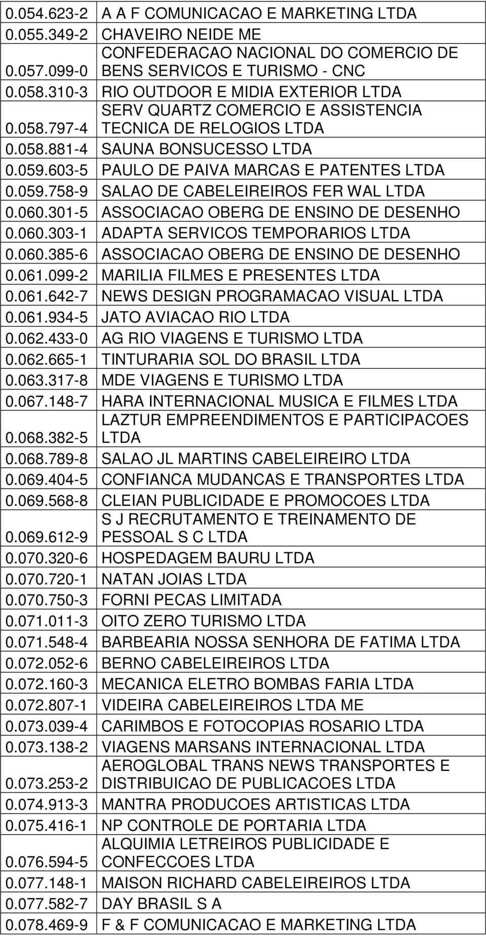 059.758-9 SALAO DE CABELEIREIROS FER WAL LTDA 0.060.301-5 ASSOCIACAO OBERG DE ENSINO DE DESENHO 0.060.303-1 ADAPTA SERVICOS TEMPORARIOS LTDA 0.060.385-6 ASSOCIACAO OBERG DE ENSINO DE DESENHO 0.061.