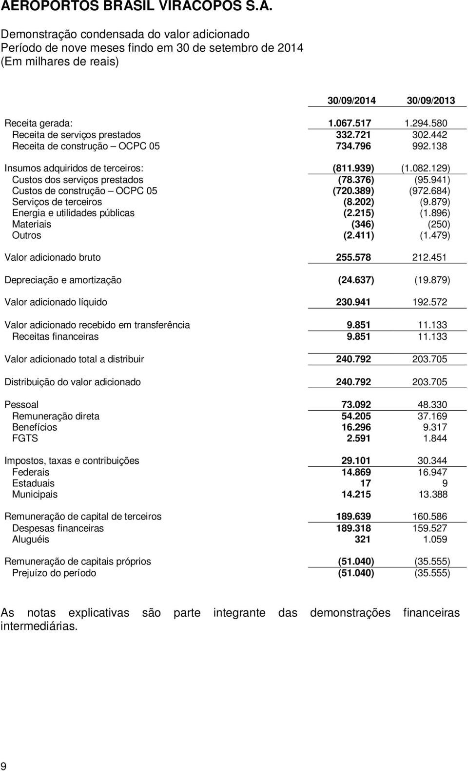 941) Custos de construção OCPC 05 (720.389) (972.684) Serviços de terceiros (8.202) (9.879) Energia e utilidades públicas (2.215) (1.896) Materiais (346) (250) Outros (2.411) (1.