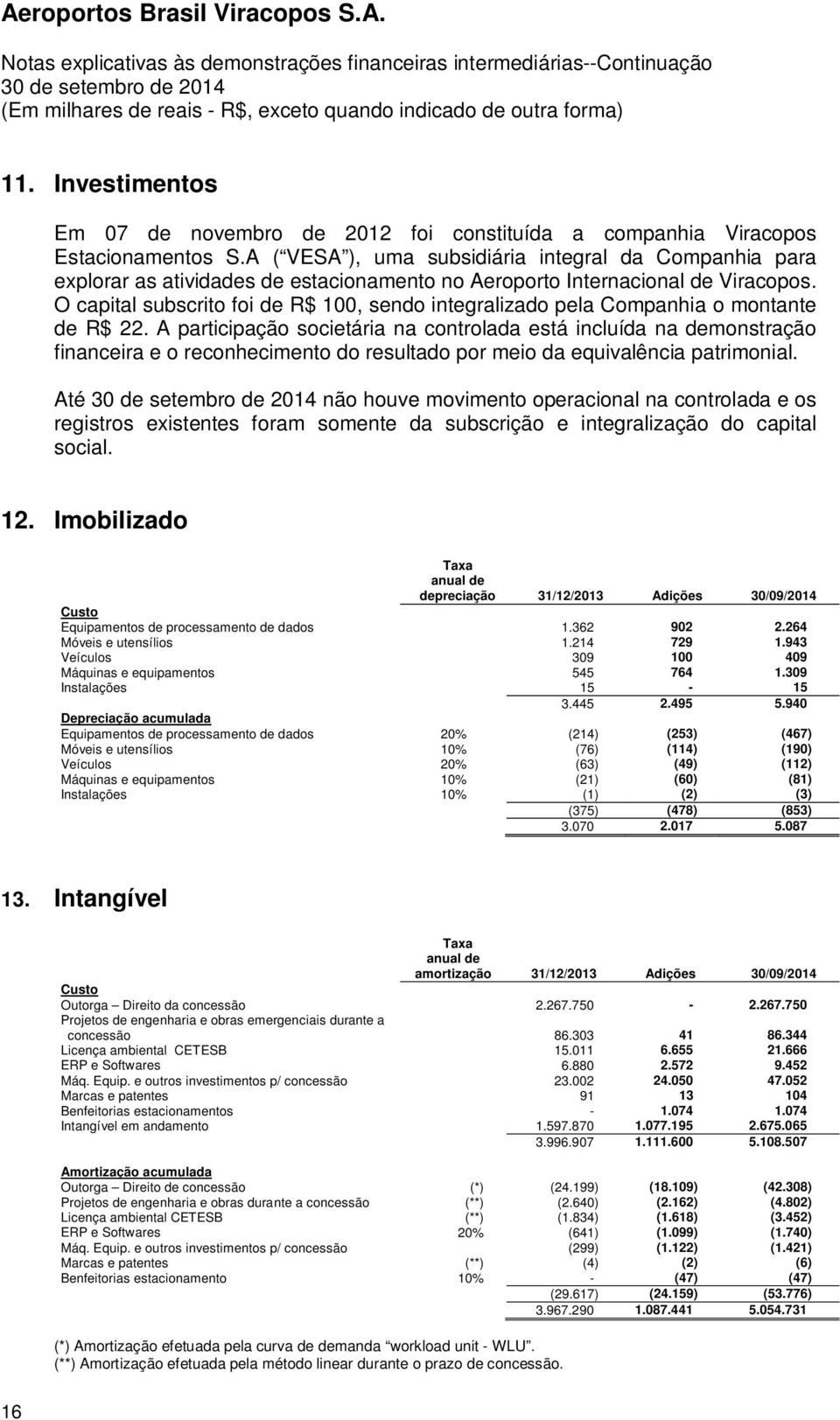 O capital subscrito foi de R$ 100, sendo integralizado pela Companhia o montante de R$ 22.