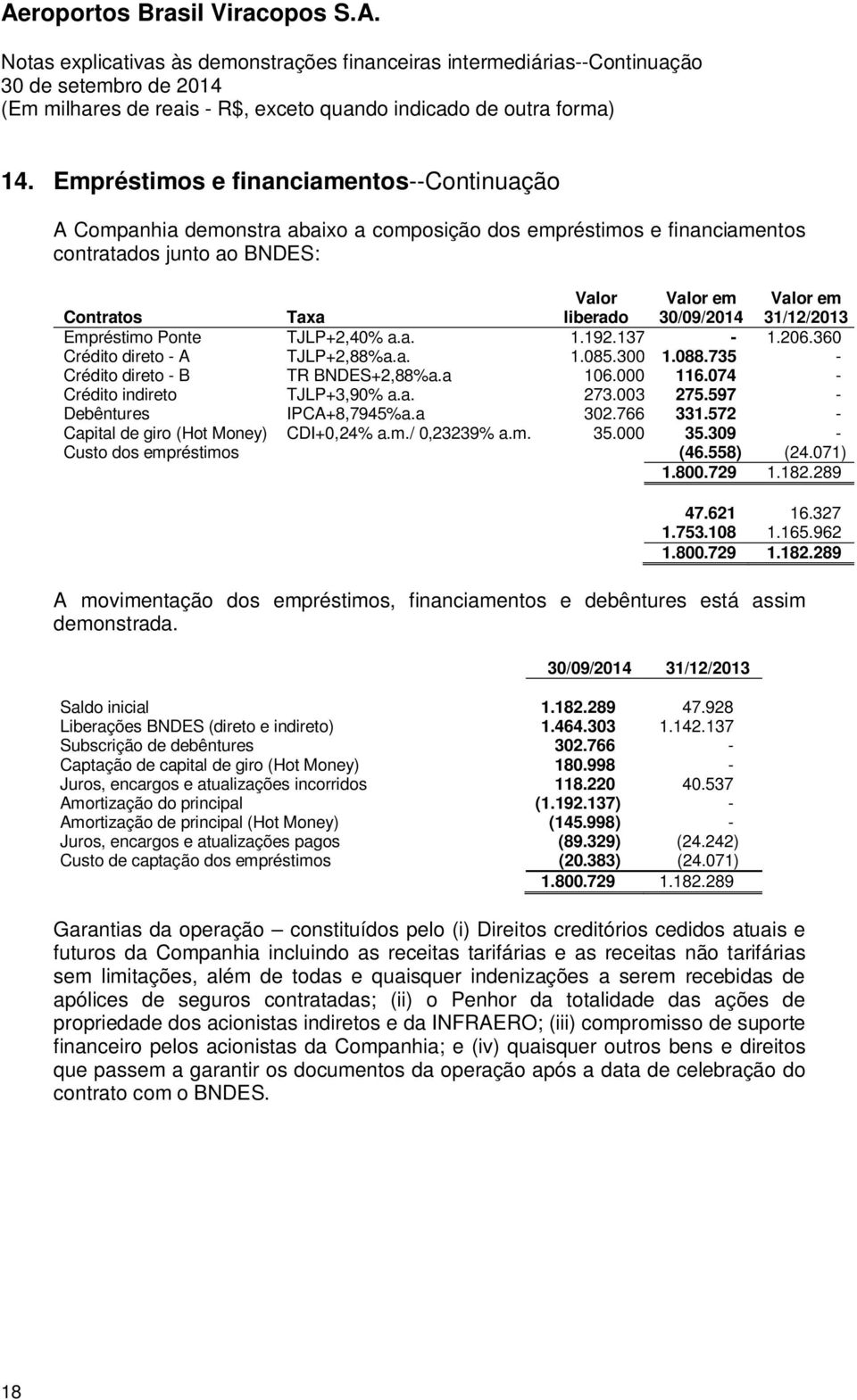 074 - Crédito indireto TJLP+3,90% a.a. 273.003 275.597 - Debêntures IPCA+8,7945%a.a 302.766 331.572 - Capital de giro (Hot Money) CDI+0,24% a.m./ 0,23239% a.m. 35.000 35.