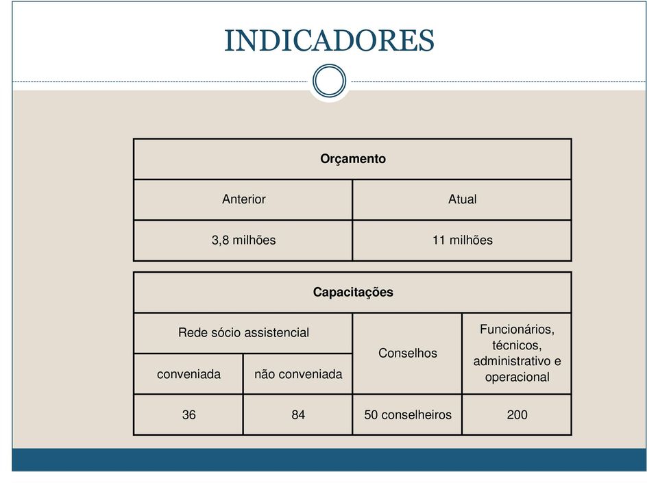 conveniada não conveniada Conselhos Funcionários,