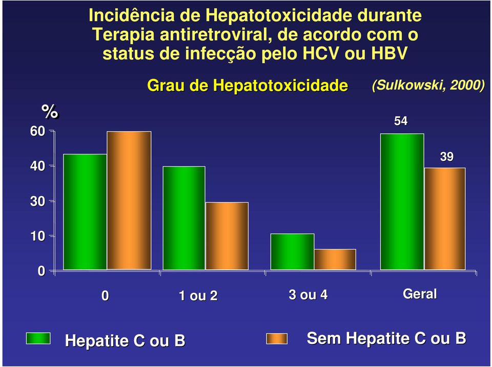 HCV ou HBV 60 40 % Grau de Hepatotoxicidade (Sulkowski,
