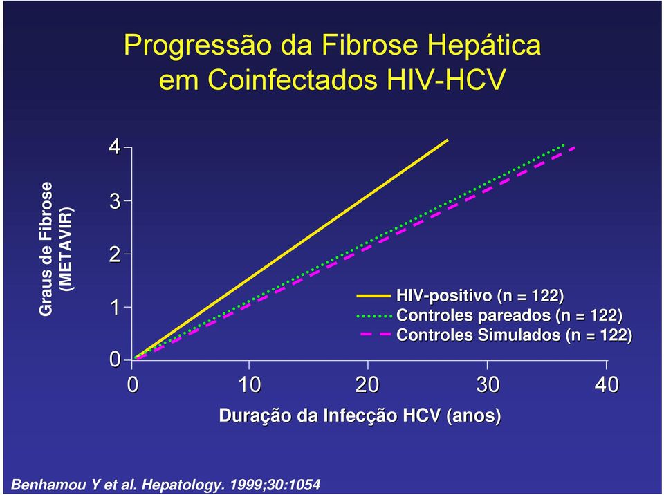 HIV-positivo (n = 122) Controles pareados (n = 122) Controles