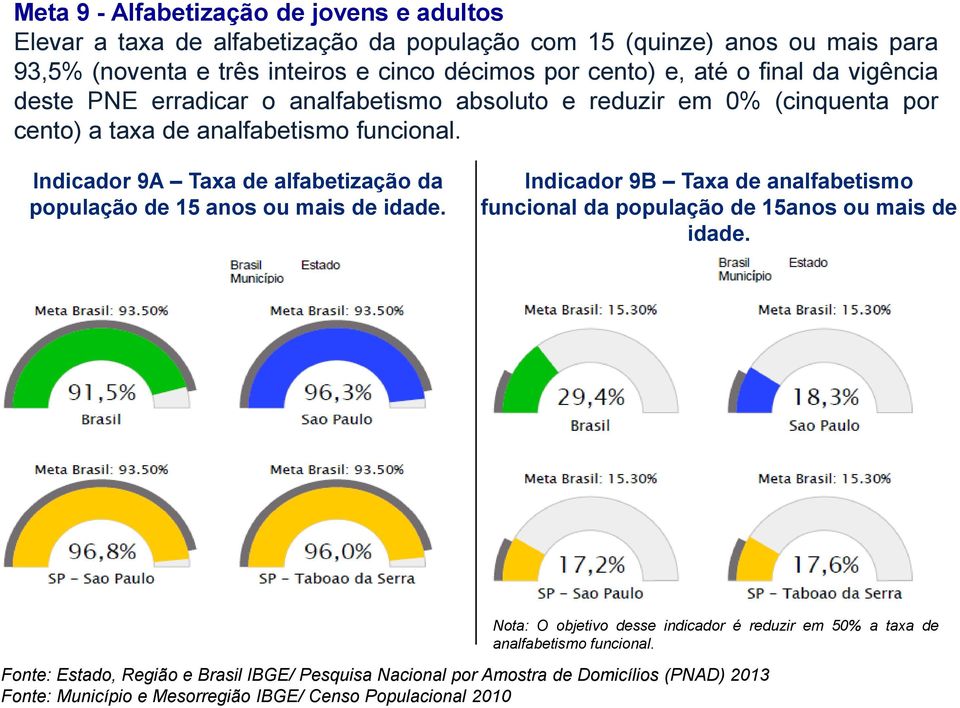 Indicador 9A Taxa de alfabetização da população de 15 anos ou mais de idade. Indicador 9B Taxa de analfabetismo funcional da população de 15anos ou mais de idade.