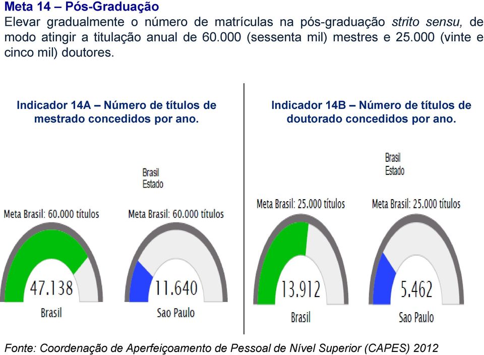 Indicador 14A Número de títulos de mestrado concedidos por ano.